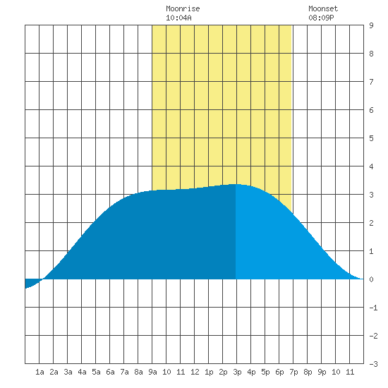 Fenimore Pass tide chart for Friday, February 12, 2021