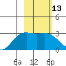 Fenimore Pass tide chart for Saturday, February 13, 2021