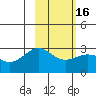 Fenimore Pass tide chart for Tuesday, February 16, 2021