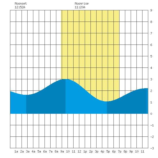 Fenimore Pass tide chart for Wednesday, February 17, 2021