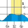 Fenimore Pass tide chart for Monday, February 1, 2021