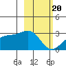Fenimore Pass tide chart for Saturday, February 20, 2021