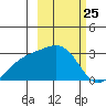 Fenimore Pass tide chart for Thursday, February 25, 2021