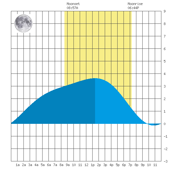 Fenimore Pass tide chart for Friday, February 26, 2021