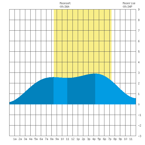 Fenimore Pass tide chart for Sunday, February 28, 2021