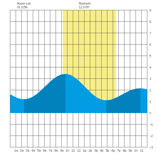 Fenimore Pass tide chart for Wednesday, February 3, 2021