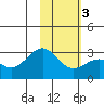 Fenimore Pass tide chart for Wednesday, February 3, 2021