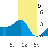 Fenimore Pass tide chart for Friday, February 5, 2021