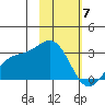 Fenimore Pass tide chart for Sunday, February 7, 2021