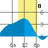 Fenimore Pass tide chart for Monday, February 8, 2021