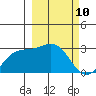 Fenimore Pass tide chart for Wednesday, March 10, 2021