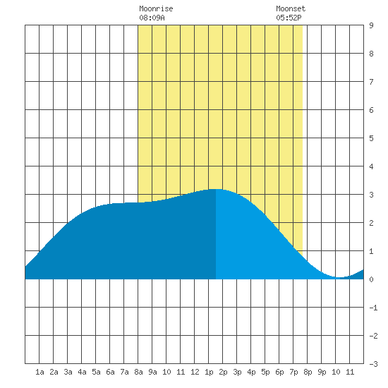 Fenimore Pass tide chart for Thursday, March 11, 2021