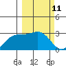 Fenimore Pass tide chart for Thursday, March 11, 2021