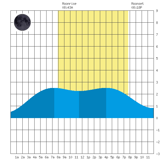 Fenimore Pass tide chart for Saturday, March 13, 2021