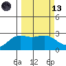 Fenimore Pass tide chart for Saturday, March 13, 2021