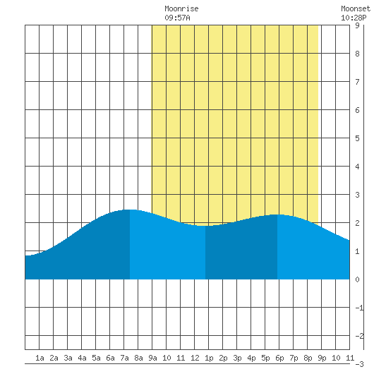 Fenimore Pass tide chart for Sunday, March 14, 2021