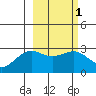 Fenimore Pass tide chart for Monday, March 1, 2021