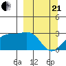Fenimore Pass tide chart for Sunday, March 21, 2021