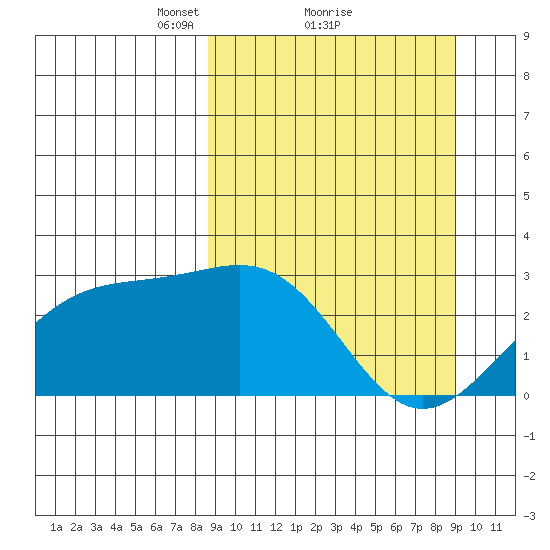 Fenimore Pass tide chart for Monday, March 22, 2021