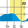 Fenimore Pass tide chart for Monday, March 22, 2021