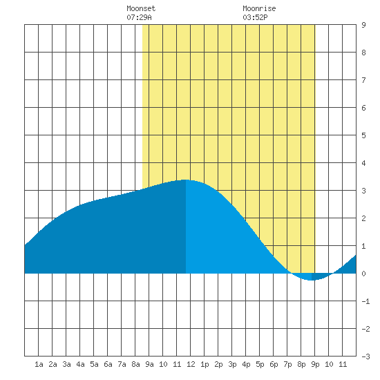 Fenimore Pass tide chart for Wednesday, March 24, 2021