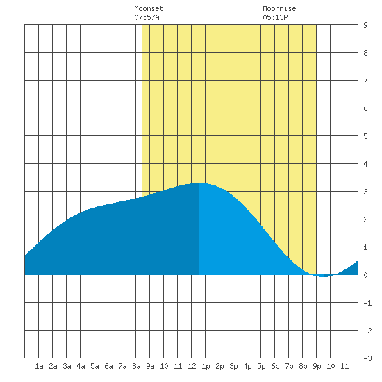 Fenimore Pass tide chart for Thursday, March 25, 2021