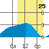 Fenimore Pass tide chart for Thursday, March 25, 2021