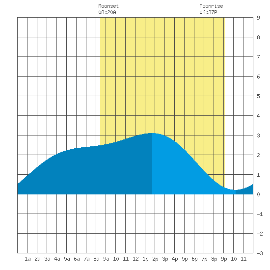 Fenimore Pass tide chart for Friday, March 26, 2021