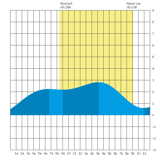 Fenimore Pass tide chart for Saturday, March 27, 2021
