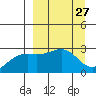 Fenimore Pass tide chart for Saturday, March 27, 2021