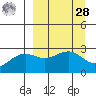 Fenimore Pass tide chart for Sunday, March 28, 2021