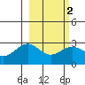 Fenimore Pass tide chart for Tuesday, March 2, 2021