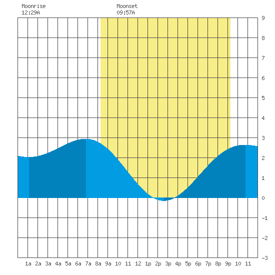 Fenimore Pass tide chart for Wednesday, March 31, 2021