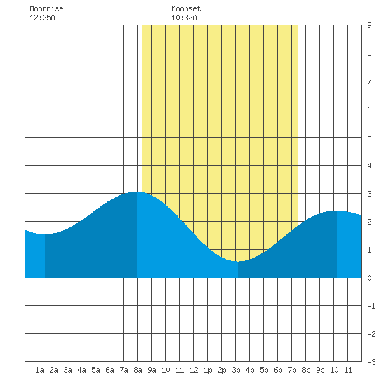 Fenimore Pass tide chart for Wednesday, March 3, 2021