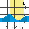 Fenimore Pass tide chart for Wednesday, March 3, 2021