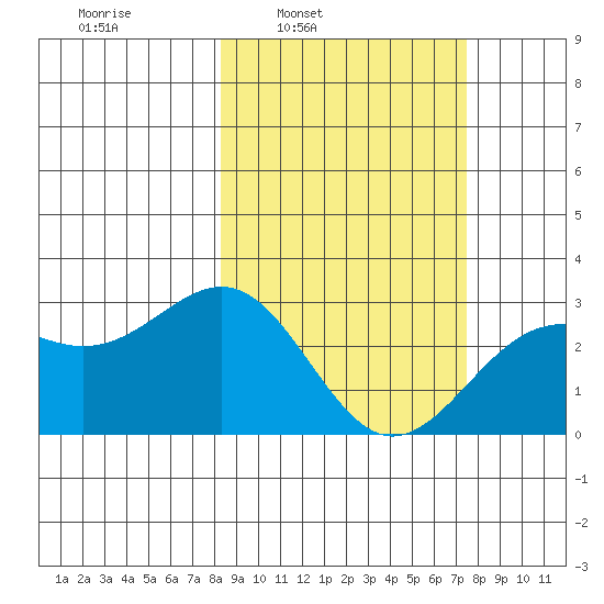 Fenimore Pass tide chart for Thursday, March 4, 2021