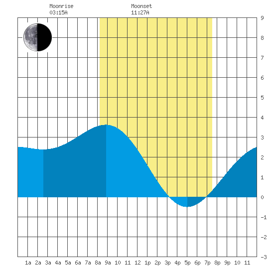 Fenimore Pass tide chart for Friday, March 5, 2021