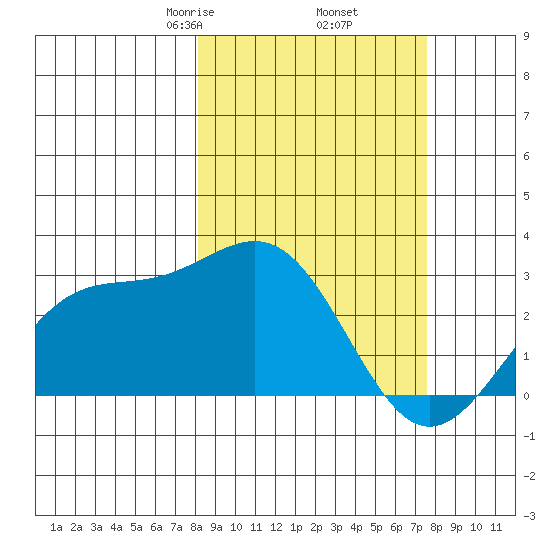 Fenimore Pass tide chart for Monday, March 8, 2021