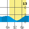 Fenimore Pass tide chart for Tuesday, April 13, 2021