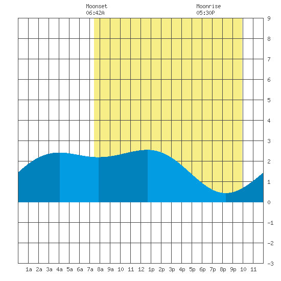 Fenimore Pass tide chart for Friday, April 23, 2021