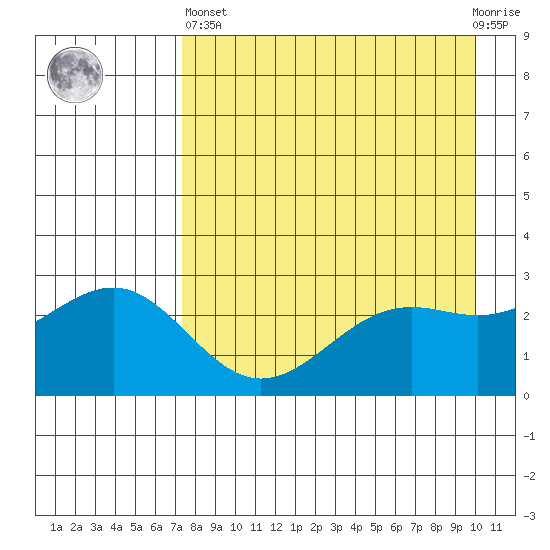 Fenimore Pass tide chart for Monday, April 26, 2021