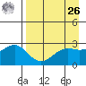 Fenimore Pass tide chart for Monday, April 26, 2021