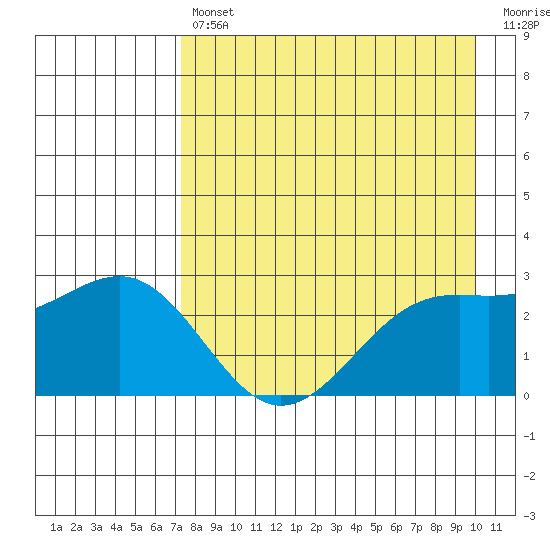Fenimore Pass tide chart for Tuesday, April 27, 2021