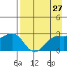 Fenimore Pass tide chart for Tuesday, April 27, 2021