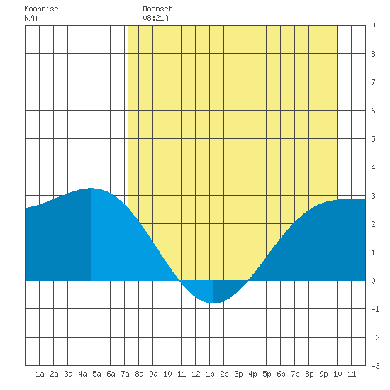 Fenimore Pass tide chart for Wednesday, April 28, 2021