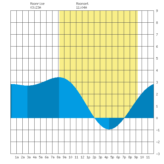Fenimore Pass tide chart for Friday, April 2, 2021