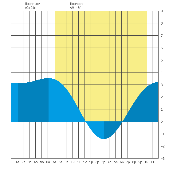 Fenimore Pass tide chart for Friday, April 30, 2021