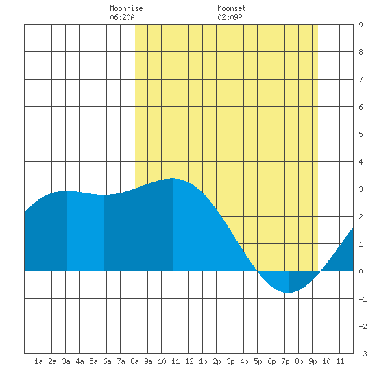 Fenimore Pass tide chart for Monday, April 5, 2021