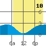 Fenimore Pass tide chart for Monday, May 10, 2021