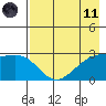 Fenimore Pass tide chart for Tuesday, May 11, 2021
